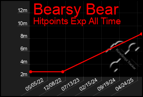 Total Graph of Bearsy Bear