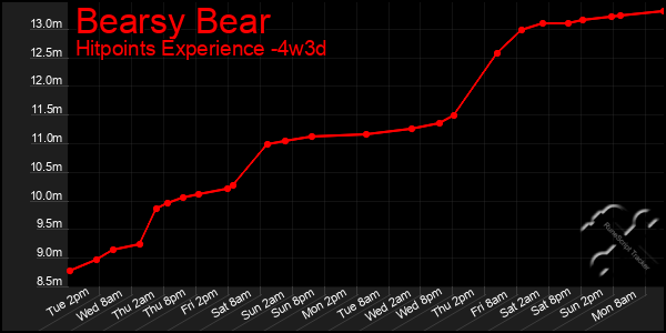 Last 31 Days Graph of Bearsy Bear