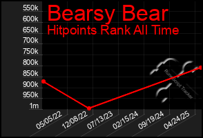 Total Graph of Bearsy Bear