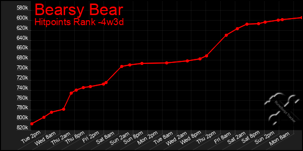 Last 31 Days Graph of Bearsy Bear