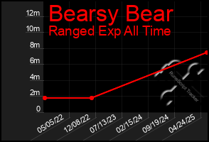 Total Graph of Bearsy Bear
