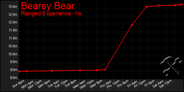 Last 7 Days Graph of Bearsy Bear