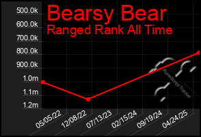 Total Graph of Bearsy Bear