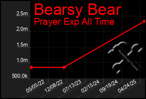 Total Graph of Bearsy Bear