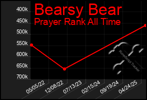 Total Graph of Bearsy Bear