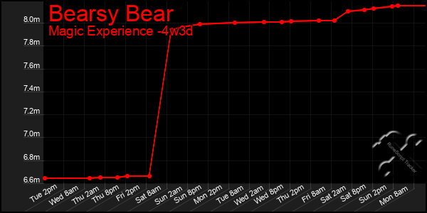 Last 31 Days Graph of Bearsy Bear