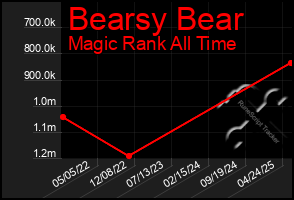 Total Graph of Bearsy Bear