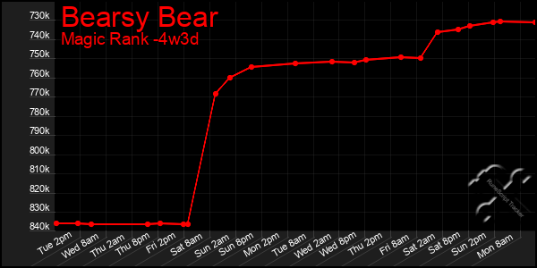 Last 31 Days Graph of Bearsy Bear