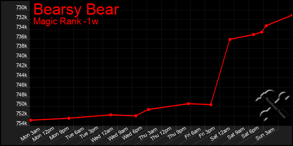 Last 7 Days Graph of Bearsy Bear