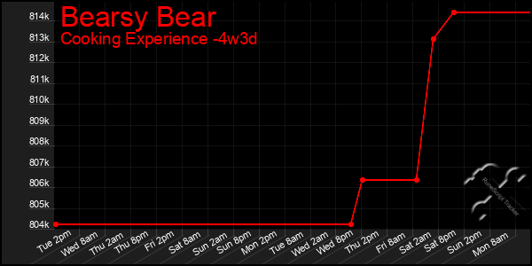 Last 31 Days Graph of Bearsy Bear