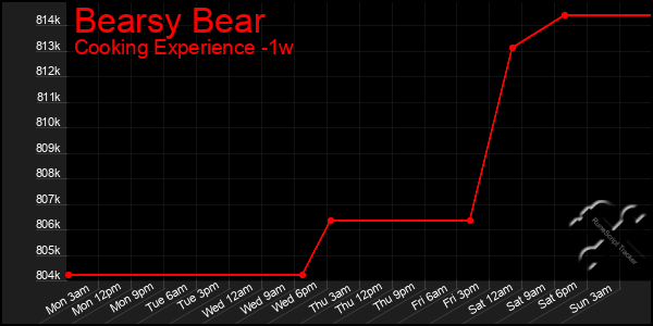 Last 7 Days Graph of Bearsy Bear