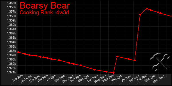 Last 31 Days Graph of Bearsy Bear