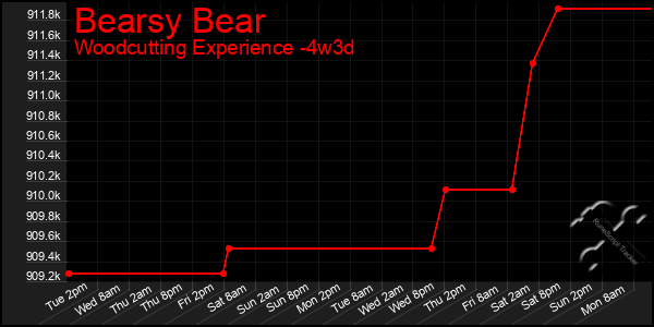 Last 31 Days Graph of Bearsy Bear