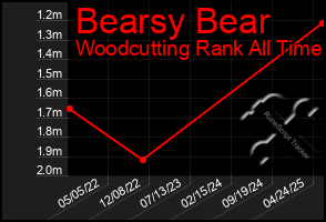 Total Graph of Bearsy Bear