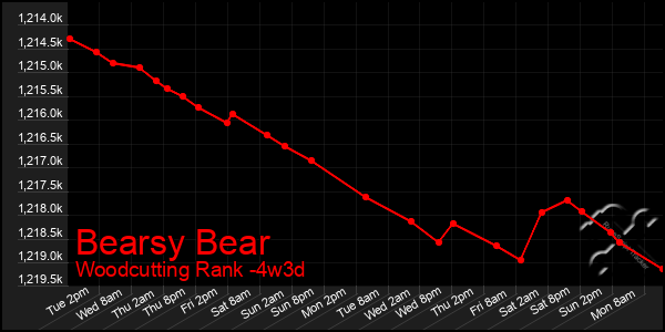 Last 31 Days Graph of Bearsy Bear