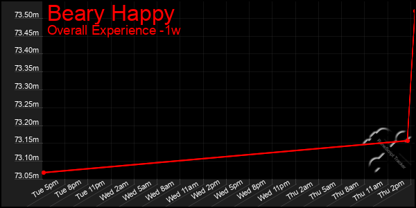 1 Week Graph of Beary Happy