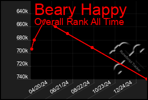 Total Graph of Beary Happy