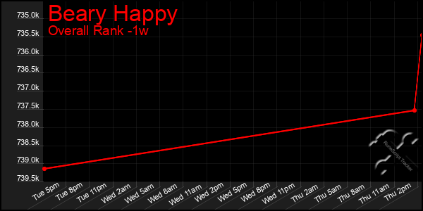 1 Week Graph of Beary Happy