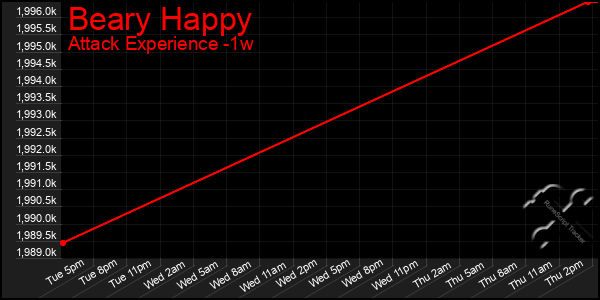 Last 7 Days Graph of Beary Happy