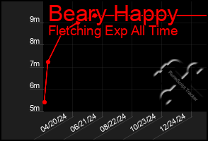 Total Graph of Beary Happy