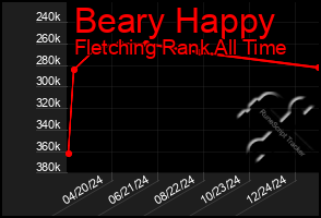 Total Graph of Beary Happy