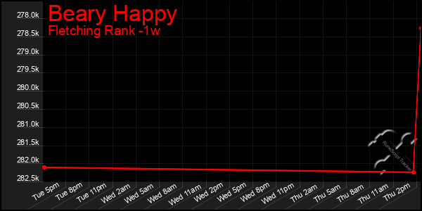 Last 7 Days Graph of Beary Happy