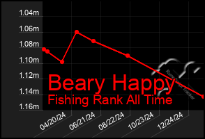 Total Graph of Beary Happy