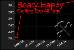 Total Graph of Beary Happy