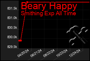 Total Graph of Beary Happy