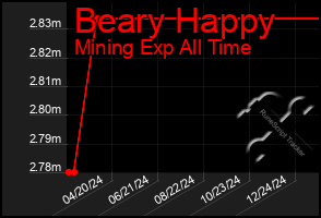 Total Graph of Beary Happy