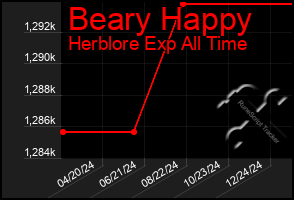 Total Graph of Beary Happy