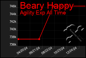 Total Graph of Beary Happy