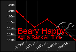 Total Graph of Beary Happy