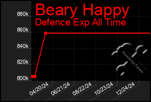 Total Graph of Beary Happy