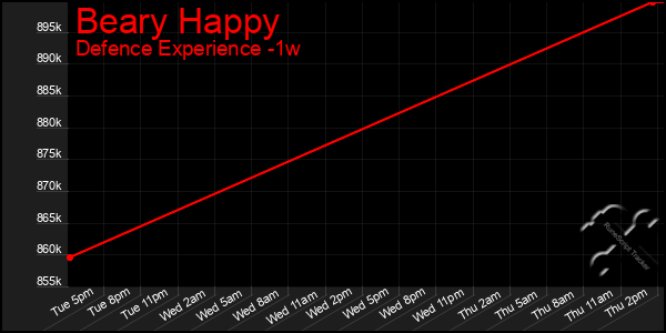 Last 7 Days Graph of Beary Happy