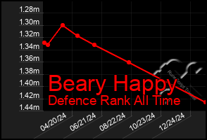 Total Graph of Beary Happy