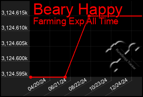 Total Graph of Beary Happy