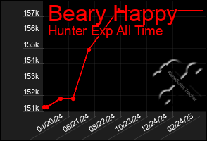 Total Graph of Beary Happy