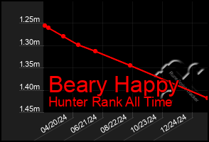 Total Graph of Beary Happy