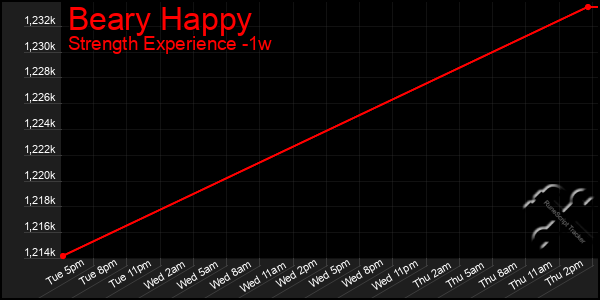 Last 7 Days Graph of Beary Happy