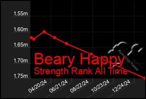 Total Graph of Beary Happy