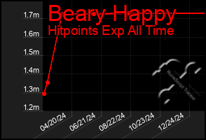 Total Graph of Beary Happy