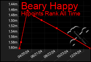 Total Graph of Beary Happy