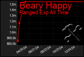 Total Graph of Beary Happy