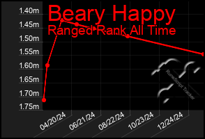 Total Graph of Beary Happy