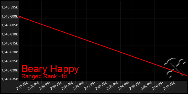 Last 24 Hours Graph of Beary Happy