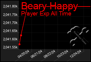 Total Graph of Beary Happy