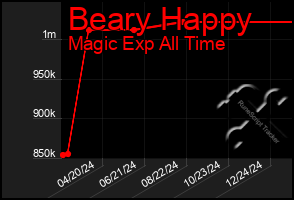 Total Graph of Beary Happy