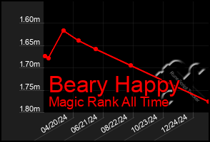 Total Graph of Beary Happy