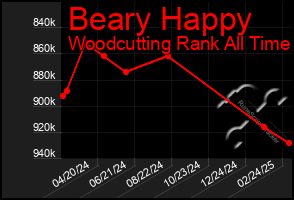 Total Graph of Beary Happy